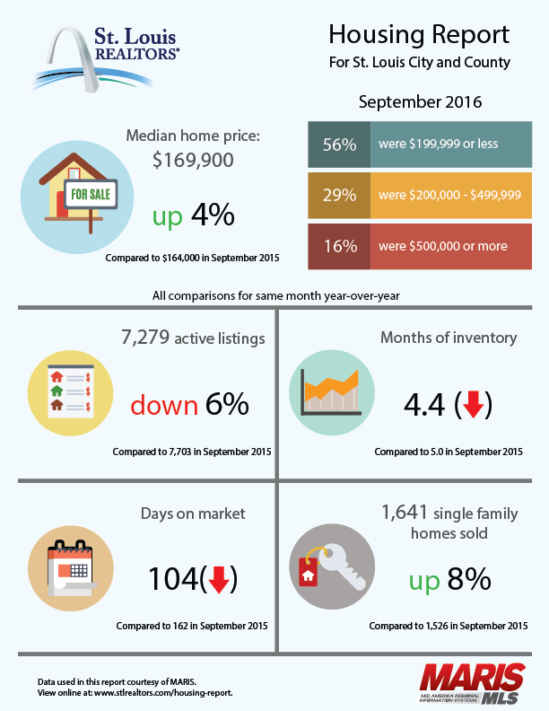 \"Sept-2016-St-Louis-REALTORS-Housing-Report\"